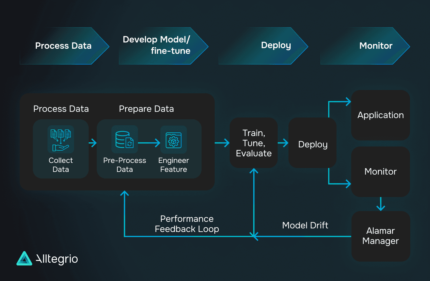 How to create an AI app step-by-step