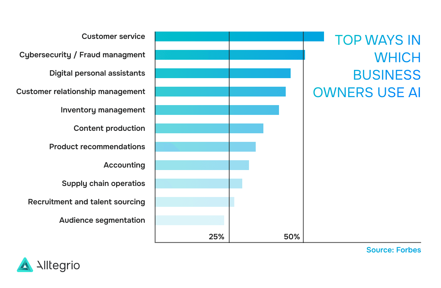 Why build an AI app: top reasons businesses implement AI.