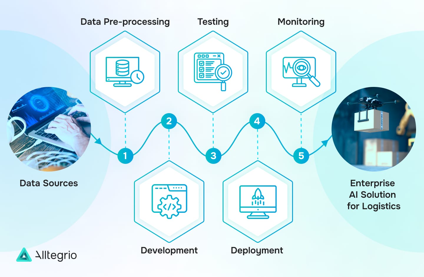 Froim disocvery phase to MVP AI solution development.