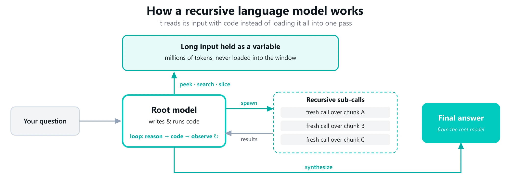 Diagram: how a recursive language model works — a root model receives the question, holds the long input as a variable it queries with code, spawns short recursive sub-calls over chunks, and synthesizes a final answer