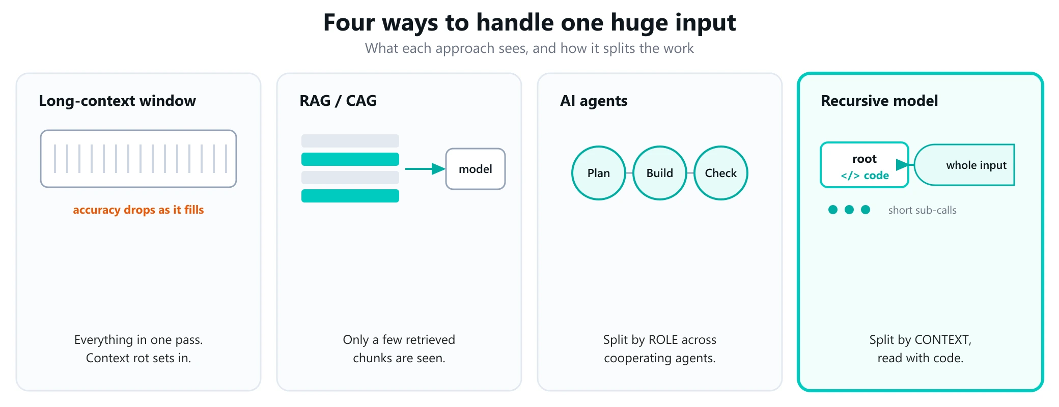 Diagram: four ways to handle one huge input — a long-context window reads everything at once, RAG/CAG retrieves a few chunks, multi-agent systems split work by role, and a recursive language model splits work by context using code