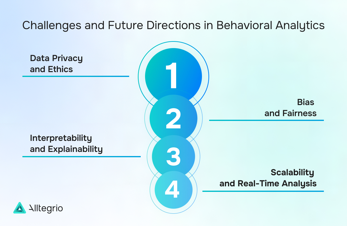 Challenges of using AI-based behavioral analytics software.