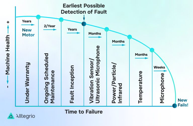 How to Use Machine Learning Failure Prediction to Save Money and ...