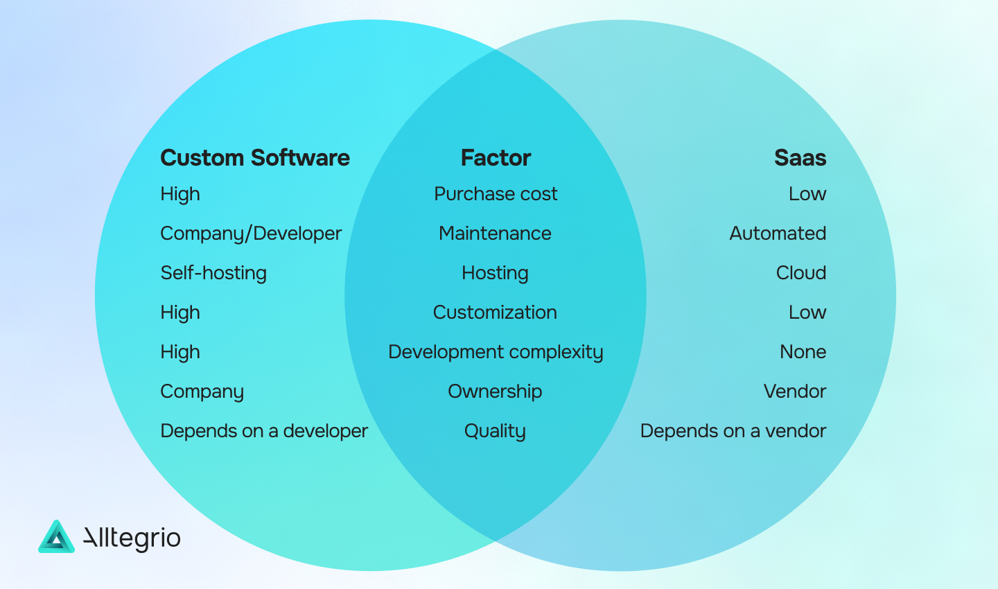 Custom AI Solutions Vs SaaS AI Software: All You Need to Know