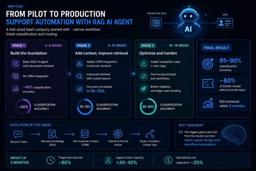 Mini-case: From pilot to production (support automation)
